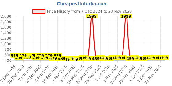 myntra.com Kuber Industries Pink & Gold Toned Ethnic Motifs Printed 5-Rod Bangle Organiser kuber industries Price History Graph from 7 Dec 2024 to 23 Nov 2025