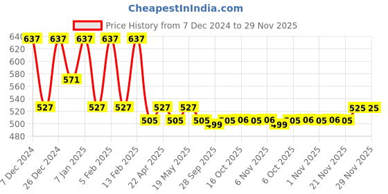 myntra.com Kuber Industries Pink & Gold Toned Ethnic Motifs Printed 6-Rod Bangle Organiser kuber industries Price History Graph from 7 Dec 2024 to 29 Nov 2025