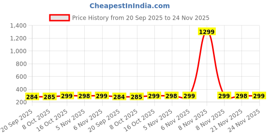 myntra.com Kuber Industries Pink & Gold Toned Satin Jewellery Organiser Kit With 6 Pouches kuber industries Price History Graph from 20 Sep 2025 to 24 Nov 2025