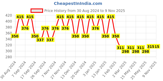 myntra.com Kuber Industries Pink & Gold Toned Self Design Jewellery Organiser kuber industries Price History Graph from 30 Aug 2024 to 9 Nov 2025