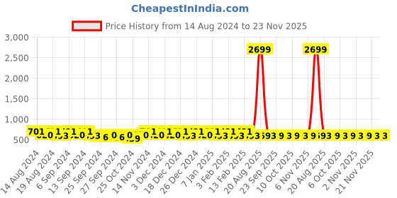 myntra.com Kuber Industries Pink & Gold Toned Self Design Water Resistant Makeup Organiser kuber industries Price History Graph from 14 Aug 2024 to 23 Nov 2025