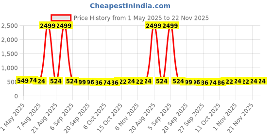 myntra.com Kuber Industries Pink & Gold Toned Set of 2 Satin Jewellery Organiser Kit With 6 Pouches kuber industries Price History Graph from 1 May 2025 to 21 Nov 2025