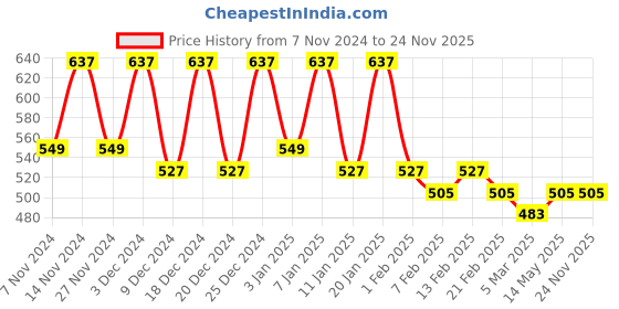 myntra.com Kuber Industries Pink & Gold-Toned Waterproof Oval 6-Seater Table Cover kuber industries Price History Graph from 7 Nov 2024 to 23 Nov 2025