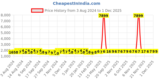 myntra.com Kuber Industries Pink & Green 10 piece Floral Plastic Bath Accessories Set kuber industries Price History Graph from 3 Aug 2024 to 30 Nov 2025