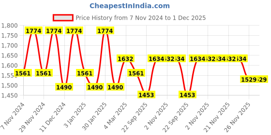 myntra.com Kuber Industries Pink & Green 10 Pieces Planters With Plate kuber industries Price History Graph from 7 Nov 2024 to 30 Nov 2025