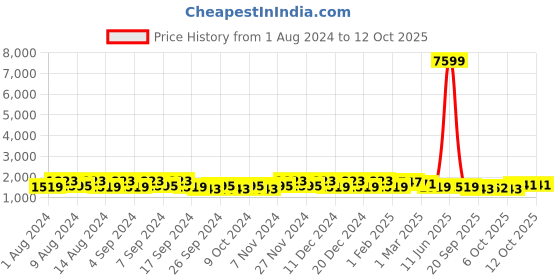 myntra.com Kuber Industries Pink & Green 12 Pieces Marble Finish Planters With Tray kuber industries Price History Graph from 1 Aug 2024 to 12 Oct 2025