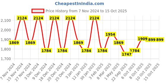 myntra.com Kuber Industries Pink & Green 12 Pieces Textured Flower Pots With Plate kuber industries Price History Graph from 7 Nov 2024 to 15 Oct 2025