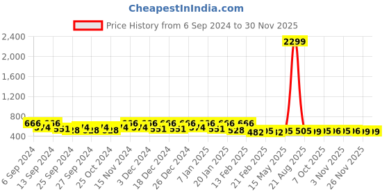 myntra.com Kuber Industries Pink & Green 18 Pcs Printed Cotton Kitchen Towels kuber industries Price History Graph from 6 Sep 2024 to 28 Nov 2025