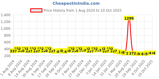 myntra.com Kuber Industries Pink & Green 2 pcs Textured Lightweight Planters kuber industries Price History Graph from 1 Aug 2024 to 9 Oct 2025