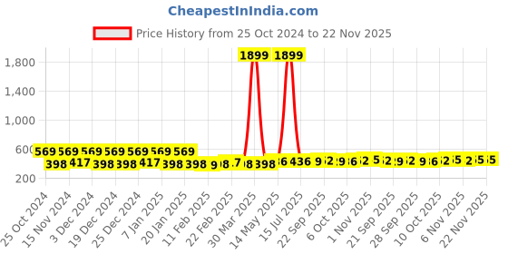 myntra.com Kuber Industries Pink & Green 2 Pieces Drawer Organisers kuber industries Price History Graph from 25 Oct 2024 to 21 Nov 2025