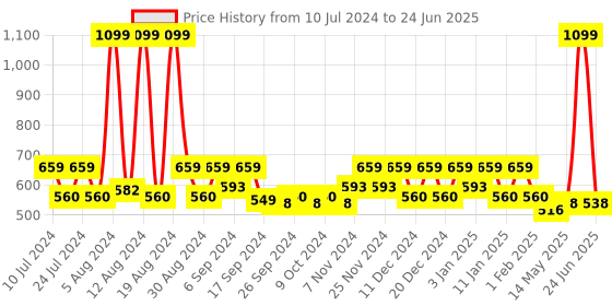 myntra.com Kuber Industries Pink & Green 2-Pieces Pedal Dustbins With Handle 5 L Each kuber industries Price History Graph from 10 Jul 2024 to 24 Jun 2025