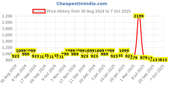 myntra.com Kuber Industries Pink & Green 2 Pieces Printed Foldable Sipper - 500 Ml Each kuber industries Price History Graph from 30 Aug 2024 to 7 Oct 2025