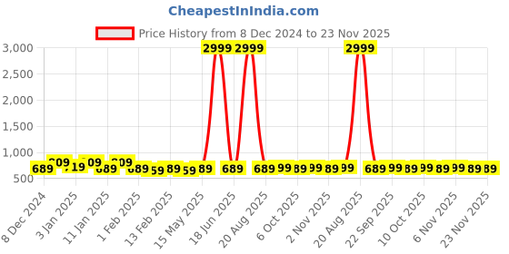 myntra.com Kuber Industries Pink & Green 2 Pieces Printed Shower Curtain With Rings kuber industries Price History Graph from 8 Dec 2024 to 22 Nov 2025