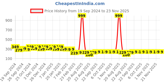 myntra.com Kuber Industries Pink & Green 2 Pieces Textured Cotton Anti-Slip Doormats kuber industries Price History Graph from 19 Sep 2024 to 23 Nov 2025
