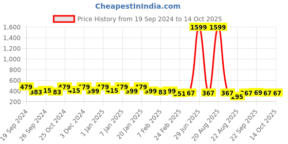 myntra.com Kuber Industries Pink & Green 3 Pieces AntiSlip Textured Doormats kuber industries Price History Graph from 19 Sep 2024 to 14 Oct 2025