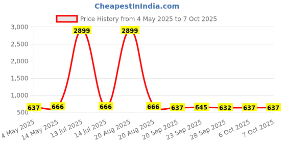 myntra.com Kuber Industries Pink & Green 3 pieces Durable Multi-Utility Organisers kuber industries Price History Graph from 4 May 2025 to 7 Oct 2025