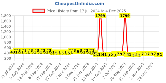 myntra.com Kuber Industries Pink & Green 3 Pieces Marble Finish Planters kuber industries Price History Graph from 17 Jul 2024 to 4 Dec 2025