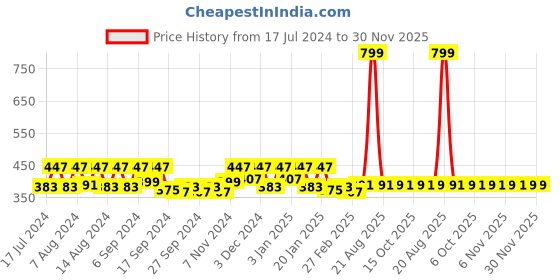 myntra.com Kuber Industries Pink & Green 3 Pieces Microfiber 350 GSM Bath Towels kuber industries Price History Graph from 17 Jul 2024 to 30 Nov 2025