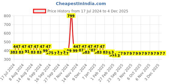 myntra.com Kuber Industries Pink & Green 3 Pieces Microfiber 354 GSM Bath Towels kuber industries Price History Graph from 17 Jul 2024 to 4 Dec 2025
