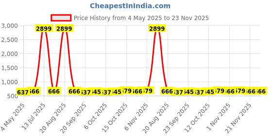 myntra.com Kuber Industries Pink & Green 3 Pieces Non-Woven Cloth Organisers kuber industries Price History Graph from 4 May 2025 to 22 Nov 2025