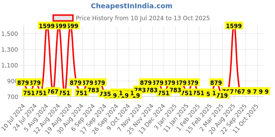 myntra.com Kuber Industries Pink & Green 3-Pieces Printed Pedal Dustbins 5 L Each kuber industries Price History Graph from 10 Jul 2024 to 13 Oct 2025