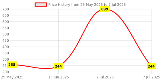 myntra.com Kuber Industries Pink & Green 3 Pieces Regular Drawer Organisers kuber industries Price History Graph from 25 May 2025 to 7 Jul 2025
