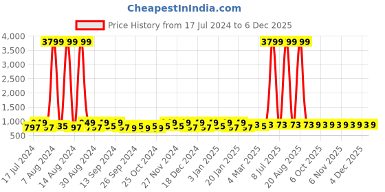 myntra.com Kuber Industries Pink & Green 3 Pieces Self Design Reusable Jewellery Organisers kuber industries Price History Graph from 17 Jul 2024 to 5 Dec 2025