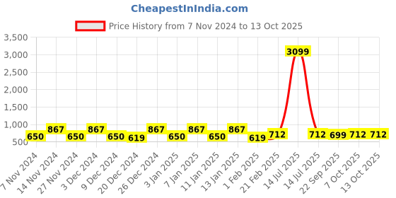 myntra.com Kuber Industries Pink & Green 4 Pieces Drawer Organisers kuber industries Price History Graph from 7 Nov 2024 to 13 Oct 2025
