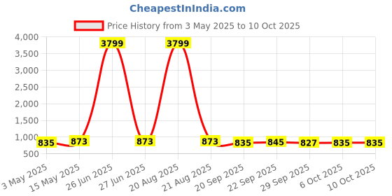 myntra.com Kuber Industries Pink & Green 4 Pieces Durable Multi-Utility Organisers kuber industries Price History Graph from 3 May 2025 to 9 Oct 2025