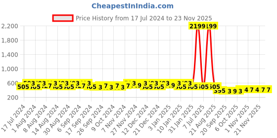 myntra.com Kuber Industries Pink & Green 4 Pieces Marble Finish Planters kuber industries Price History Graph from 17 Jul 2024 to 21 Nov 2025
