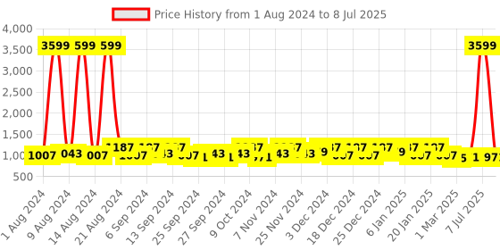 myntra.com Kuber Industries Pink & Green 4 Pieces Self Design Foldable Multi-Utility Organisers kuber industries Price History Graph from 1 Aug 2024 to 8 Jul 2025