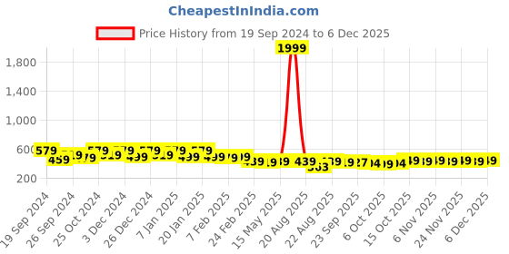 myntra.com Kuber Industries Pink & Green 4 Pieces Textured Cotton Anti-Slip Doormats kuber industries Price History Graph from 19 Sep 2024 to 6 Dec 2025