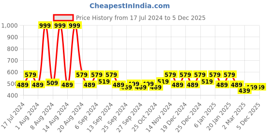 myntra.com Kuber Industries Pink & Green 5 Pieces Kitchen Towels kuber industries Price History Graph from 17 Jul 2024 to 5 Dec 2025