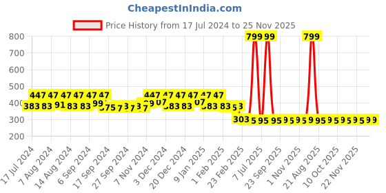 myntra.com Kuber Industries Pink & Green 5 Pieces Pure Cotton Highly Absorbent Face Towels kuber industries Price History Graph from 17 Jul 2024 to 24 Nov 2025