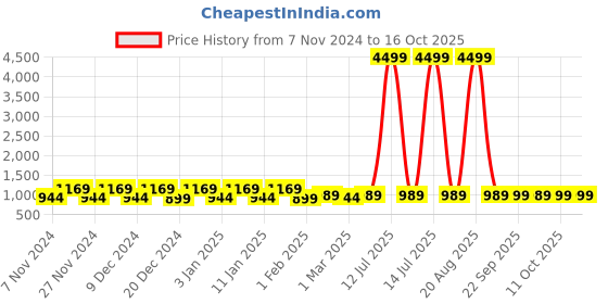 myntra.com Kuber Industries Pink & Green 6 Pieces Drawer Organisers kuber industries Price History Graph from 7 Nov 2024 to 16 Oct 2025
