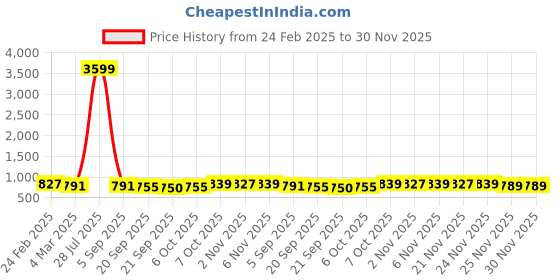 myntra.com Kuber Industries Pink & Green 6 Pieces Textured Flower Pot Planters kuber industries Price History Graph from 24 Feb 2025 to 30 Nov 2025