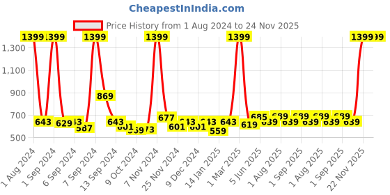 myntra.com Kuber Industries Pink & Green Artificial Blossom Flower Plant With Hanging Pot kuber industries Price History Graph from 1 Aug 2024 to 23 Nov 2025