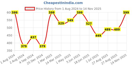 myntra.com Kuber Industries Pink & Green Artificial Orchid Flower Plant With Pot kuber industries Price History Graph from 1 Aug 2024 to 14 Nov 2025