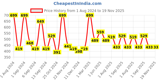 myntra.com Kuber Industries Pink & Green Artificial Rose Flower Plant With Pot kuber industries Price History Graph from 1 Aug 2024 to 19 Nov 2025