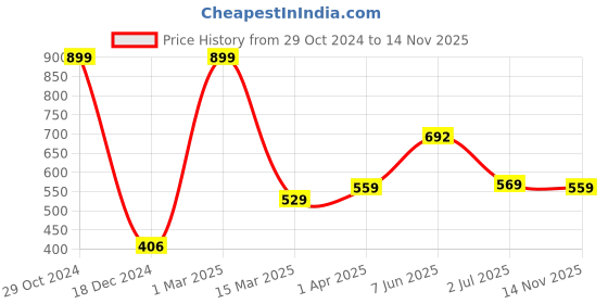 myntra.com Kuber Industries Pink & Green Artificial Tulip Flower Plant With Pot kuber industries Price History Graph from 29 Oct 2024 to 14 Nov 2025