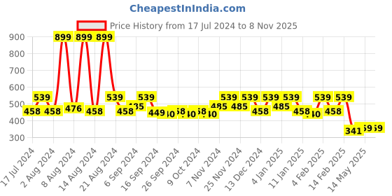 myntra.com Kuber Industries Pink & Green Embroidered Jewellery Organiser kuber industries Price History Graph from 17 Jul 2024 to 7 Nov 2025
