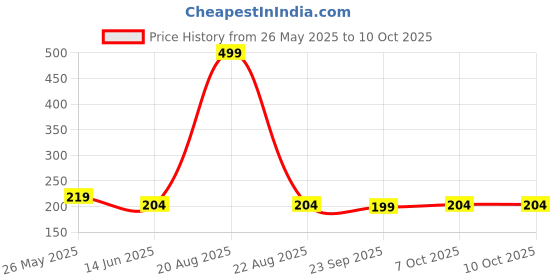 myntra.com Kuber Industries Pink & Green Printed Waterproof Centre Pocket Apron With Tying Cord kuber industries Price History Graph from 26 May 2025 to 10 Oct 2025
