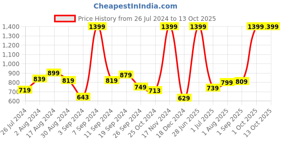 myntra.com Kuber Industries Pink & Green Rose Artificial Plant With Pot kuber industries Price History Graph from 26 Jul 2024 to 12 Oct 2025
