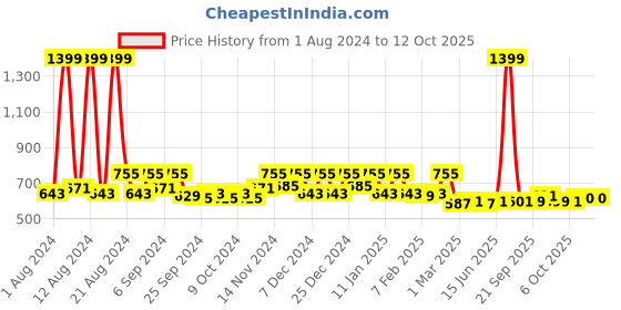 myntra.com Kuber Industries Pink & Green Set Of 2 Hole Anti-Skid Bathroom Mat kuber industries Price History Graph from 1 Aug 2024 to 12 Oct 2025