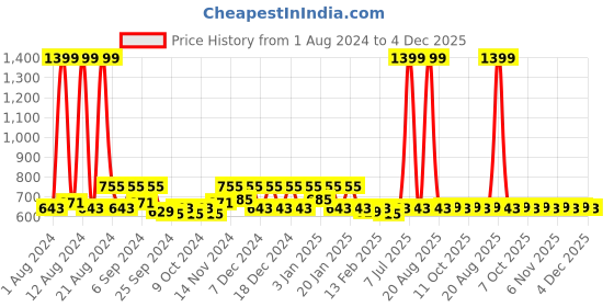 myntra.com Kuber Industries Pink & Green Set Of 2 Hole Anti-Skid Bathroom Mat kuber industries Price History Graph from 1 Aug 2024 to 4 Dec 2025