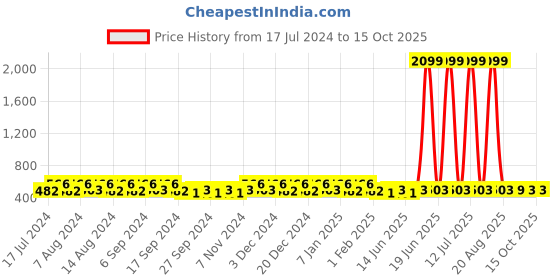 myntra.com Kuber Industries Pink & Grey 12 Pieces Bath Mugs 1.1L each kuber industries Price History Graph from 17 Jul 2024 to 15 Oct 2025