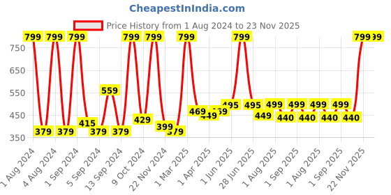 myntra.com Kuber Industries Pink & grey 2 Pcs 280 GSM Striped Hand Towels kuber industries Price History Graph from 1 Aug 2024 to 22 Nov 2025