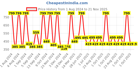 myntra.com Kuber Industries Pink & Grey 2 Pcs Chevron Striped 280 GSM Hand Towels kuber industries Price History Graph from 1 Aug 2024 to 21 Nov 2025