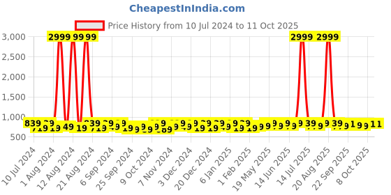 myntra.com Kuber Industries Pink & Grey 2 Pcs Printed Jute Foldable Laundry Bag kuber industries Price History Graph from 10 Jul 2024 to 8 Oct 2025