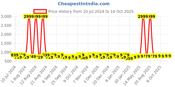 myntra.com Kuber Industries Pink & Grey 2 Pcs Round Jute Foldable Laundry Bag kuber industries Price History Graph from 10 Jul 2024 to 15 Oct 2025